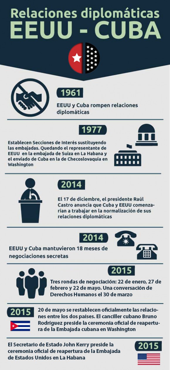 cuba, estados unidos, relaciones cuba-estados unidos