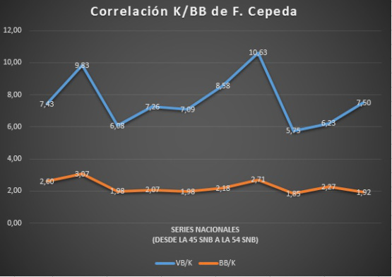 cepeda correlacion k bb