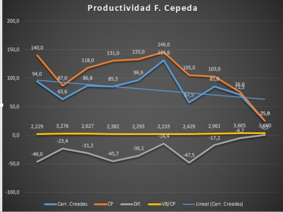 productividad cepeda