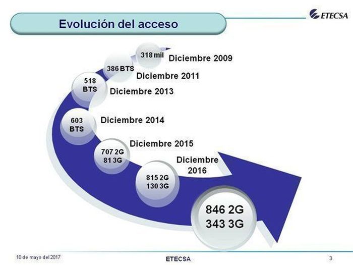 cuba, etecsa, correo nauta, wifi, internet en cuba