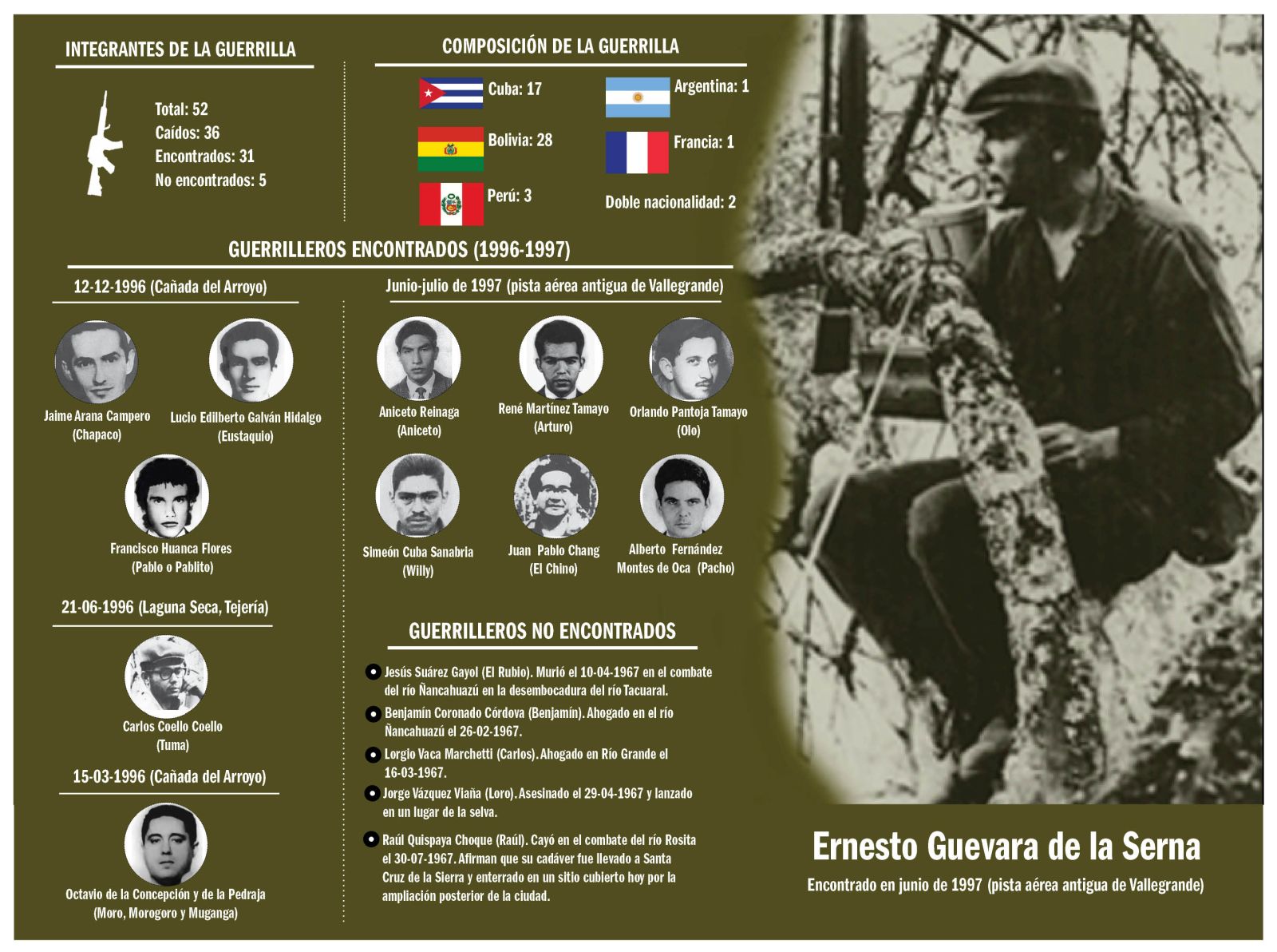 cuba, bolivia, ernesto che guevara, ejercito rebelde, la higuera, valle grande, asesinato, ernesto guevara, antropologia