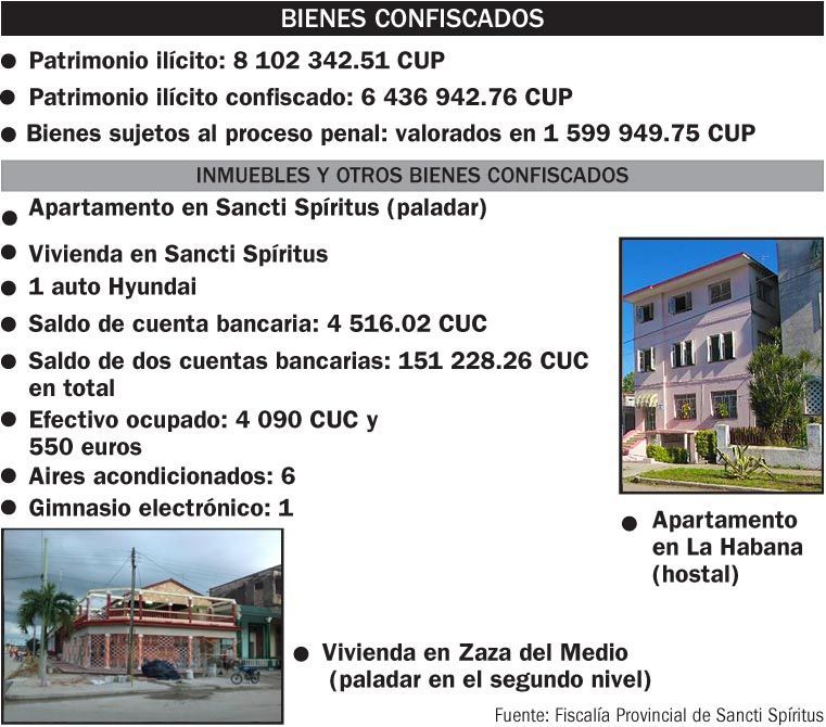 sancti spiritus, cuba, medicare, estados unidos, fiscalia provincial de sancti spiritus, zaza del medio, evasion fiscal, falsificacion de documentos