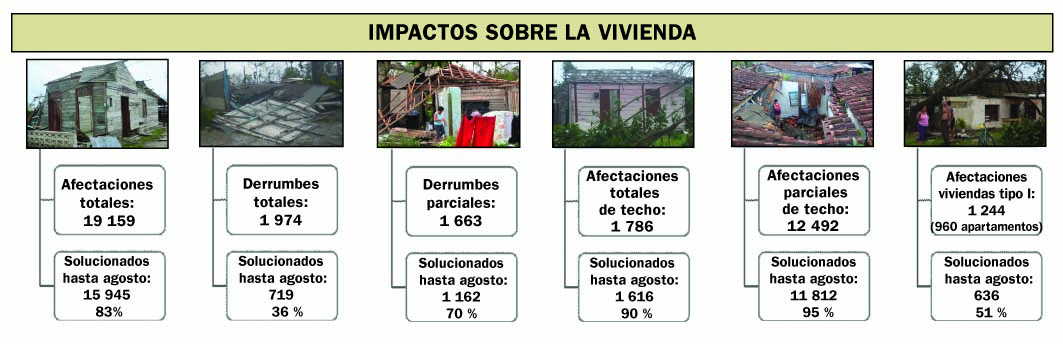 sancti spiritus, huracan irma, yaguajay, huracan recuperacion, construccion de viviendas