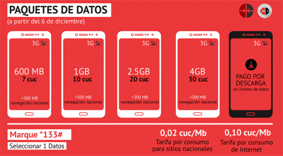 Etecsa, Internet, datos móviles, telefonía celular