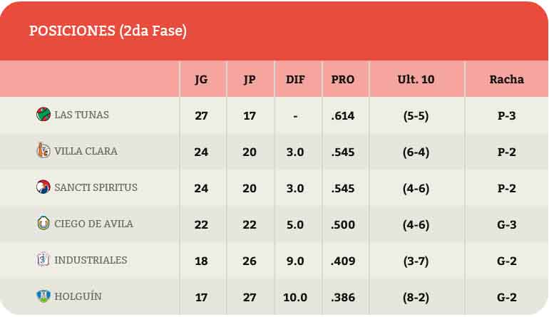 Béisbol, Gallos, Tigres