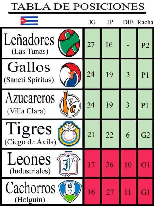 Tabla de posiciones, béisbol