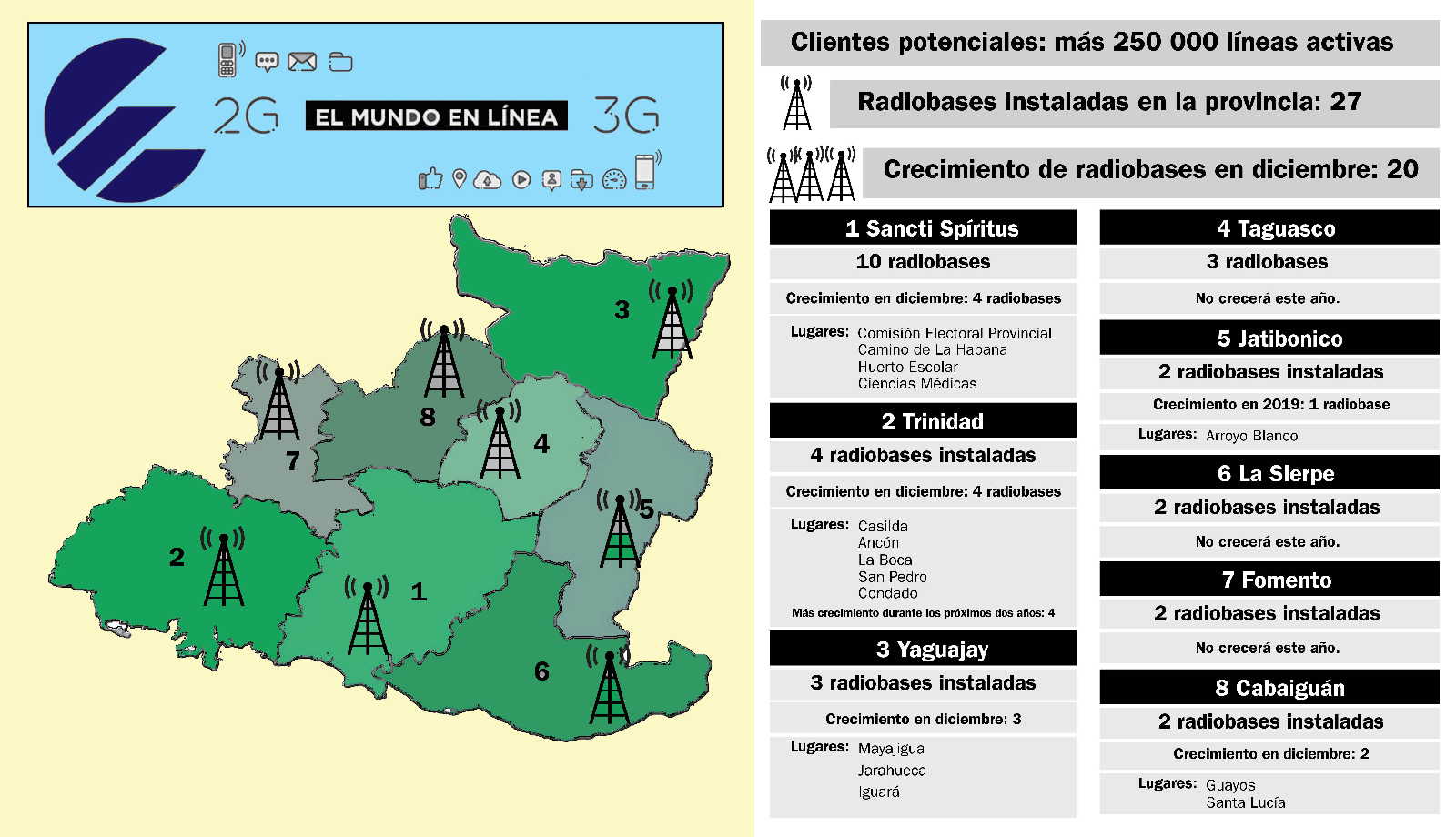 sancti spiritus, etecsa, internet en los moviles, informatizacion de la sociedad