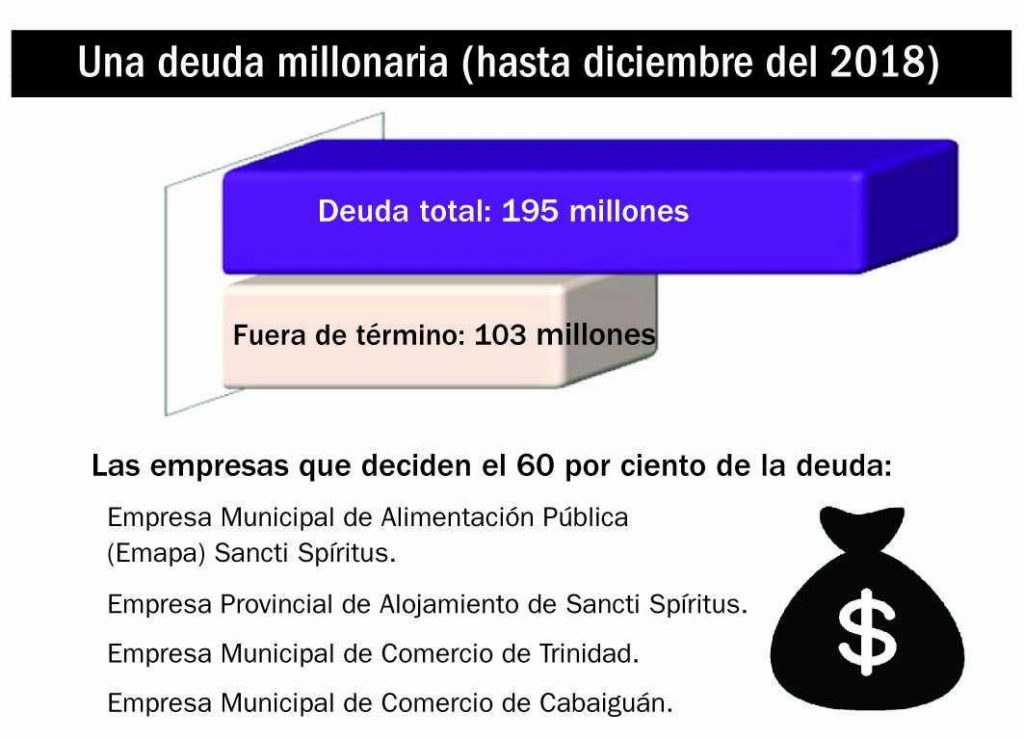 sancti spiritus, grupo empresarial de comercio, cuentas por pagar, deudas, economia, impagos