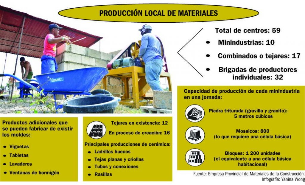 sancti spiritus, materiales de la construccion, construccion, industrias locales, minindustria