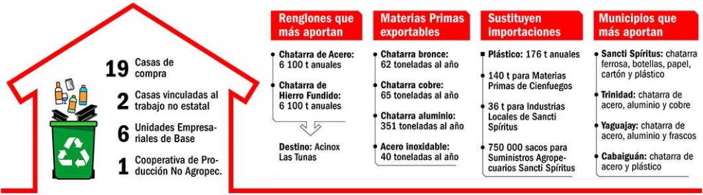 sancti spiritus, materias primas, sustitucion de importaciones, economia cubana