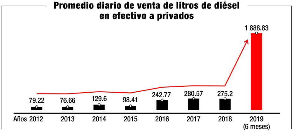 sancti spiritus, cuba, robo de combustible, combustible, transporte, consejo de ministros, fiscalia general de la republica, tribunal supremo popular, onure, economia cubana