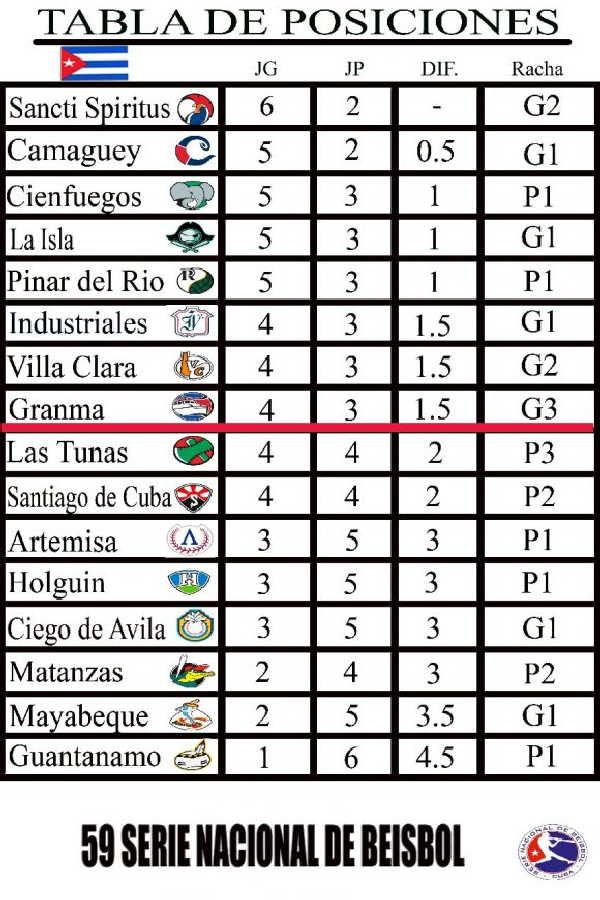 sancti spiritus, gallos 59 snb, serie nacional de beisbol