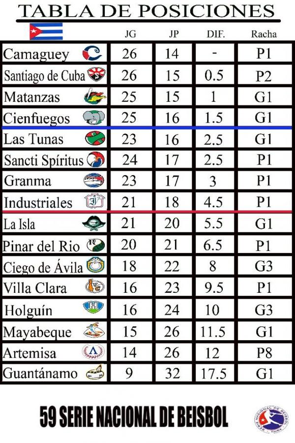 sancti spiritus, gallos 59 snb, serie nacional de beisbol