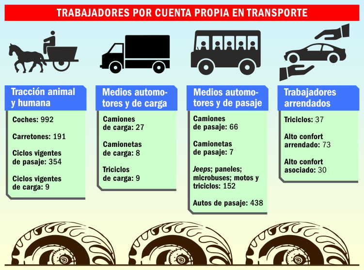 sancti spiritus, precios, economia cubana, trabajo por cuenta propia, transporte