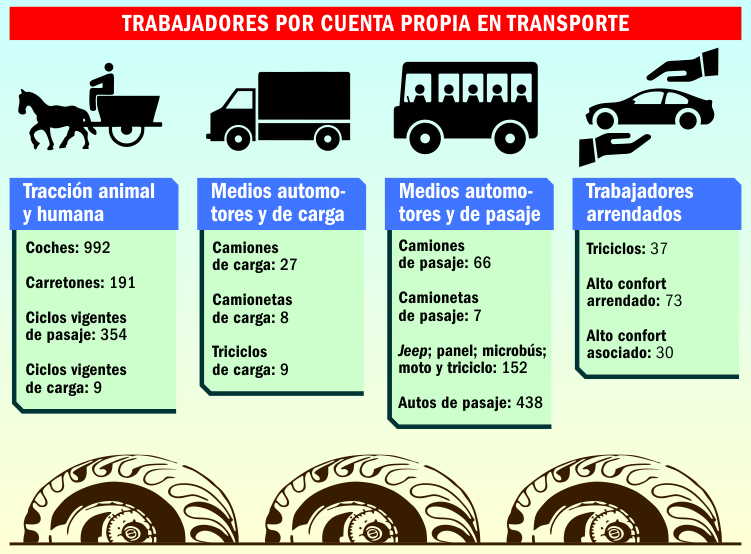 sancti spiritus, precios, economia cubana, trabajo por cuenta propia, transporte