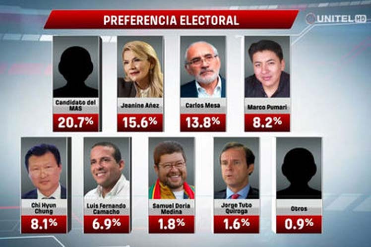 El aspirante del partido político del expresidente Evo Morales supera por 5 puntos porcentuales a su más cercana rival. (Foto: PL)