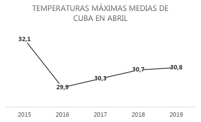 cuba, altas temperaturas, calor, instituto de meteorologia