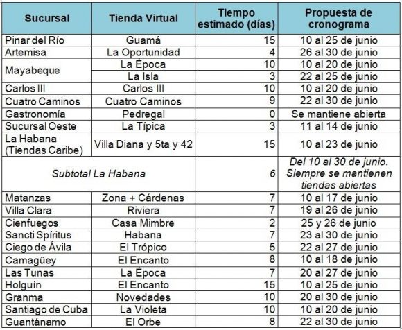 Cronograma de cierre temporal de las tiendas virtuales.