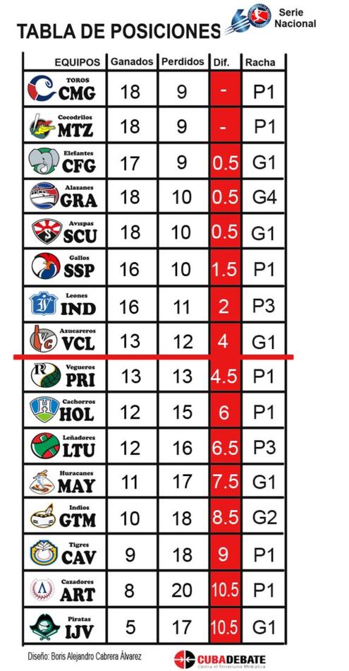 sancti spiritus, serie nacional de beisbol, gallos 60 snb, 60 snb