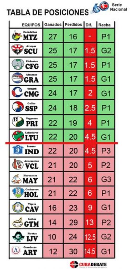 cuba, serie nacional de beisbol, 60 snb, gallos 60 snb