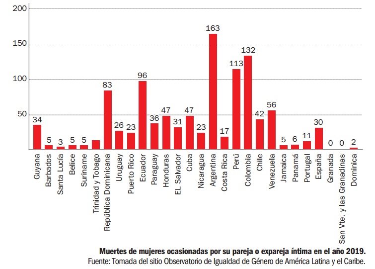 sancti spiritus, femicidio, violencia de genero, codigo de familia, codigo penal