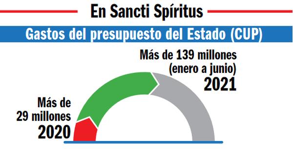 sancti spiritus, economia cubana, covid-19, coronavirus, sars-cov-2, salud publica, estados cubano, vacuna contra la covid