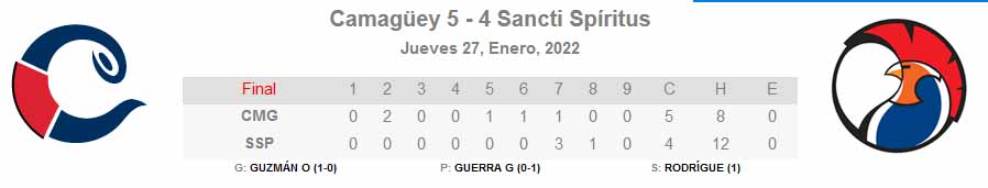 Este jueves, Camagúey logró deshacerse de la barrida ante los Gallos.