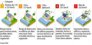 Escala Saffir-Simpson