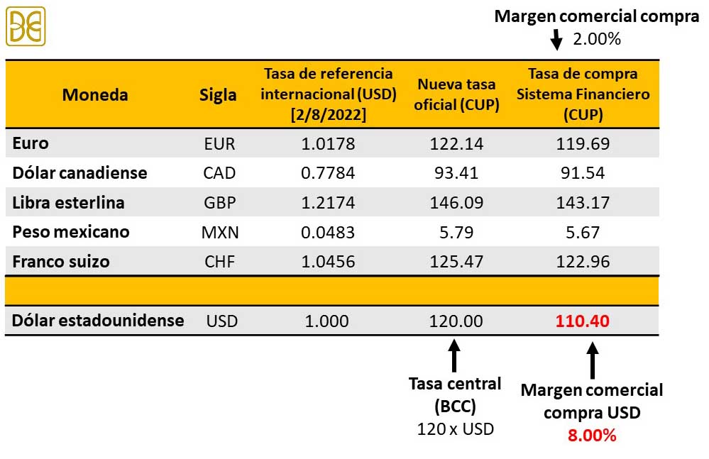 Ejemplo de nuevos tipos de cambio para la compra de divisas por el Estado.