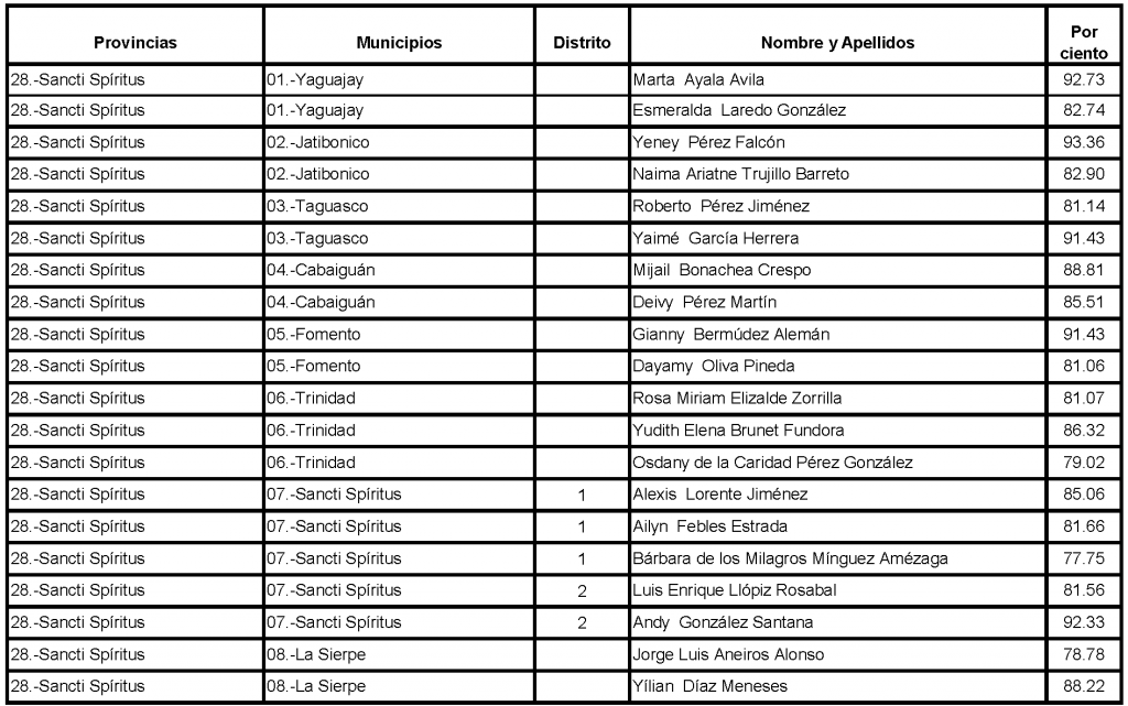 Resultados de la votación de diputados al Parlamento cubano en Sancti Spíritus. (Fuente: Consejo Electoral Nacional)