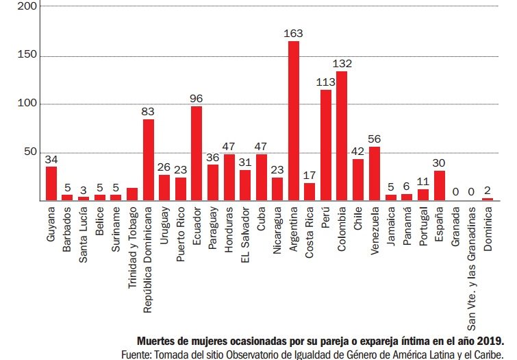 sancti spiritus, femicidio, violencia de genero, codigo de familia, codigo penal