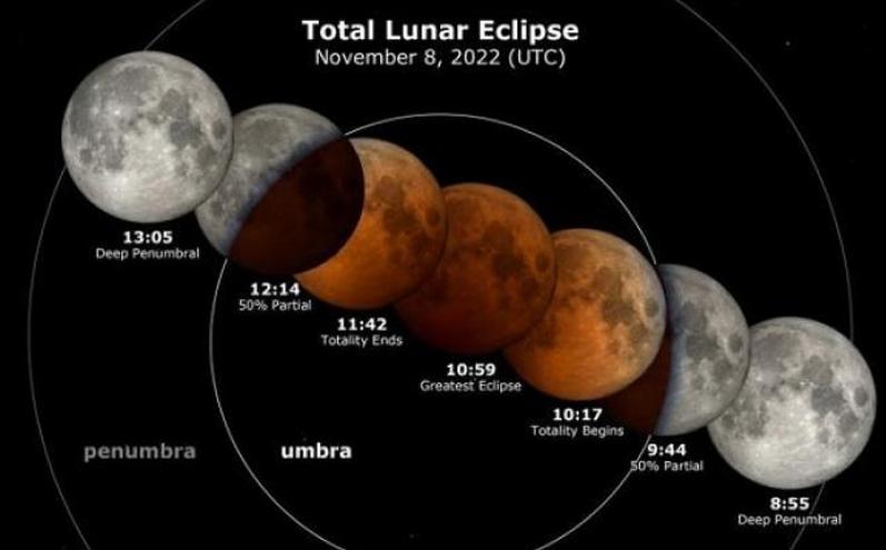 nasa, eclipse total de luna, astronomia